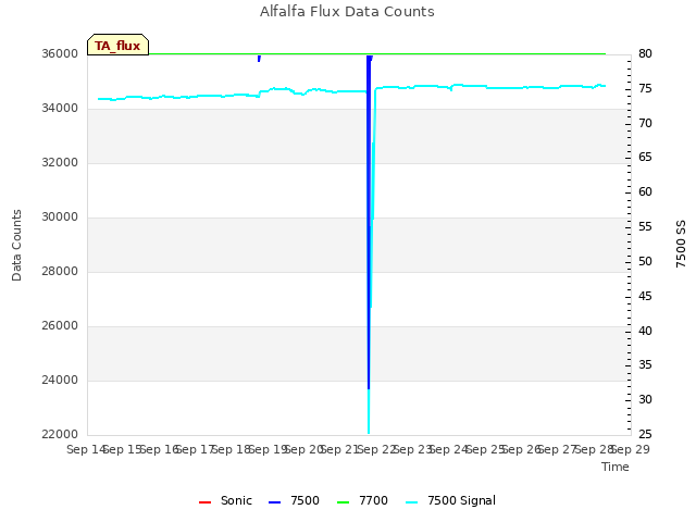 plot of Alfalfa Flux Data Counts