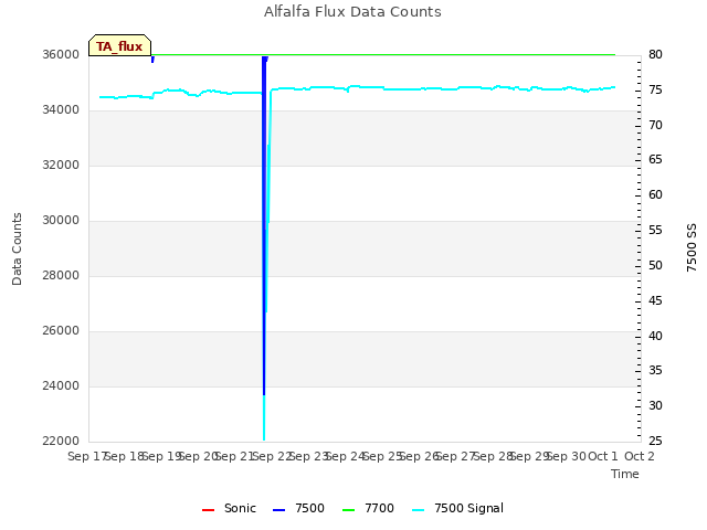 plot of Alfalfa Flux Data Counts