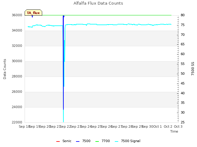 plot of Alfalfa Flux Data Counts