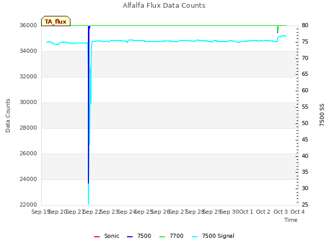 plot of Alfalfa Flux Data Counts