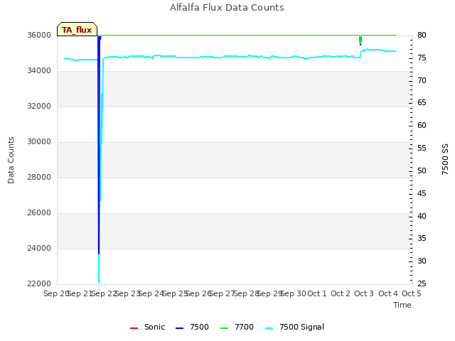 plot of Alfalfa Flux Data Counts