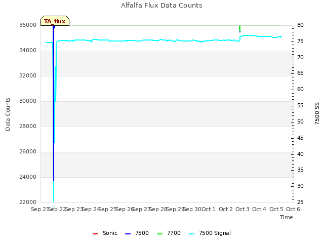 plot of Alfalfa Flux Data Counts