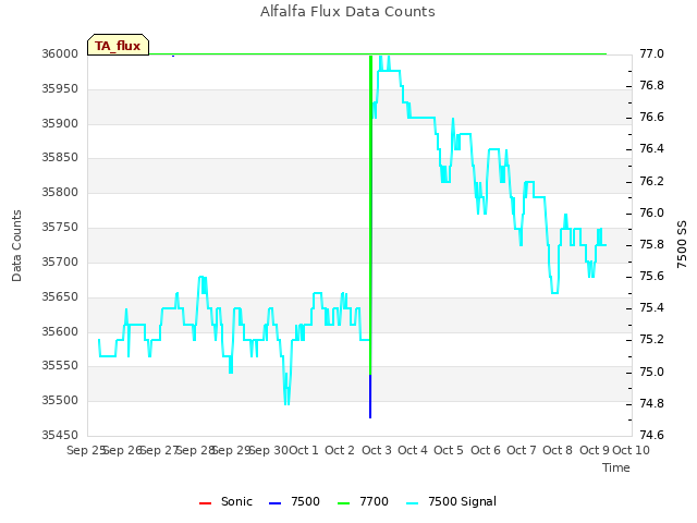 plot of Alfalfa Flux Data Counts