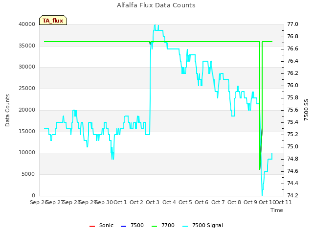 plot of Alfalfa Flux Data Counts