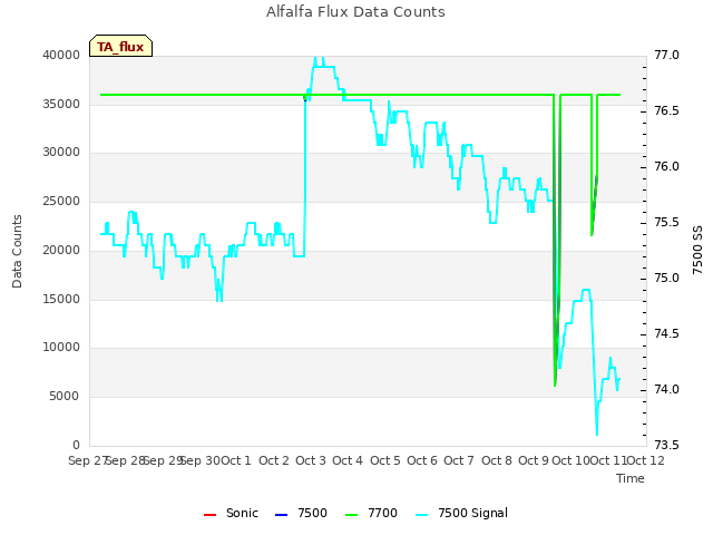 plot of Alfalfa Flux Data Counts