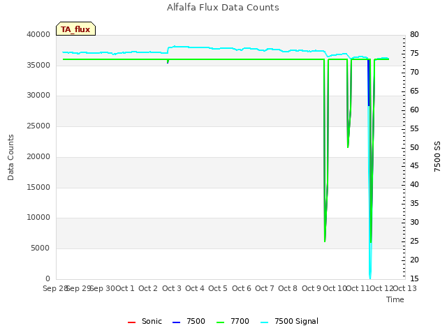 plot of Alfalfa Flux Data Counts