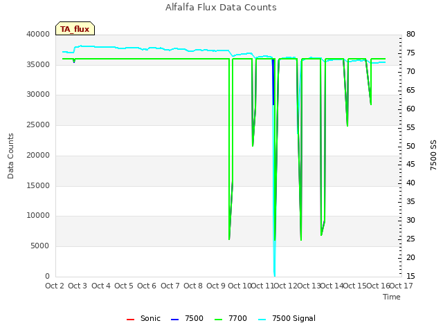 plot of Alfalfa Flux Data Counts