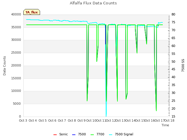 plot of Alfalfa Flux Data Counts