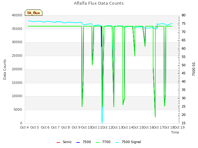 plot of Alfalfa Flux Data Counts