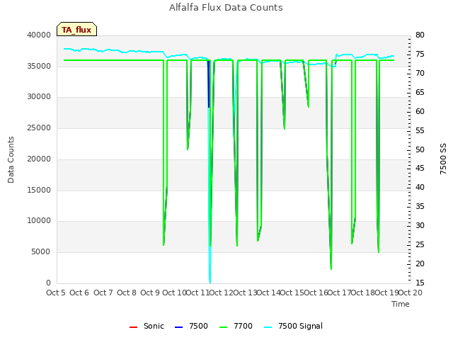 plot of Alfalfa Flux Data Counts