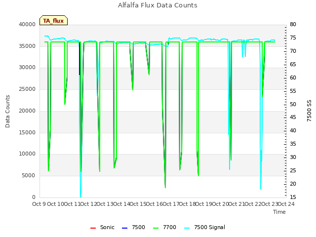 plot of Alfalfa Flux Data Counts