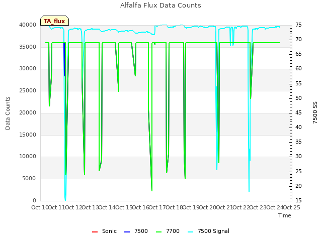 plot of Alfalfa Flux Data Counts