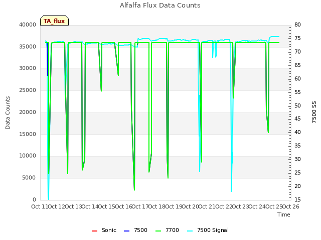 plot of Alfalfa Flux Data Counts