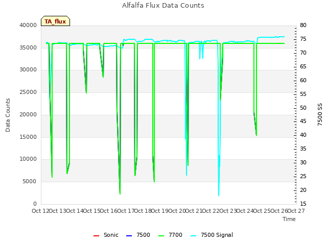 plot of Alfalfa Flux Data Counts