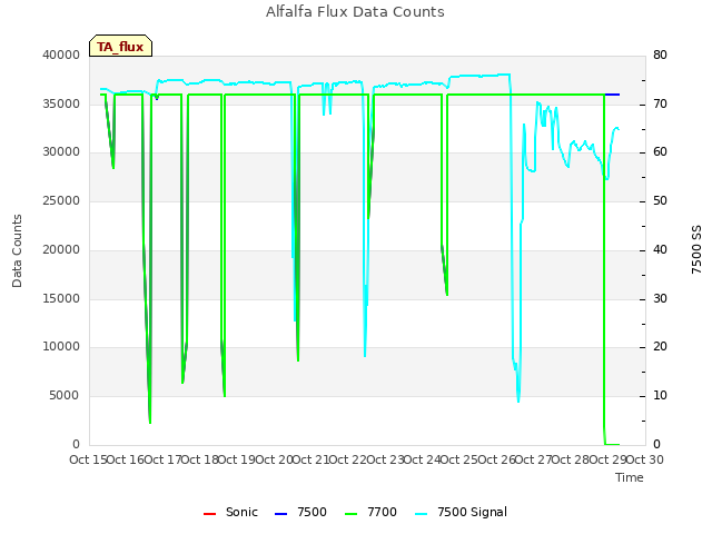 plot of Alfalfa Flux Data Counts