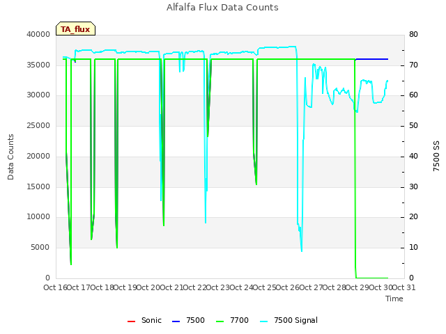 plot of Alfalfa Flux Data Counts