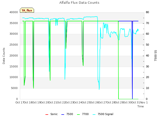 plot of Alfalfa Flux Data Counts