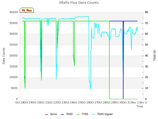 plot of Alfalfa Flux Data Counts