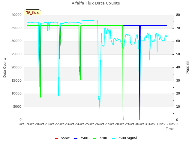 plot of Alfalfa Flux Data Counts