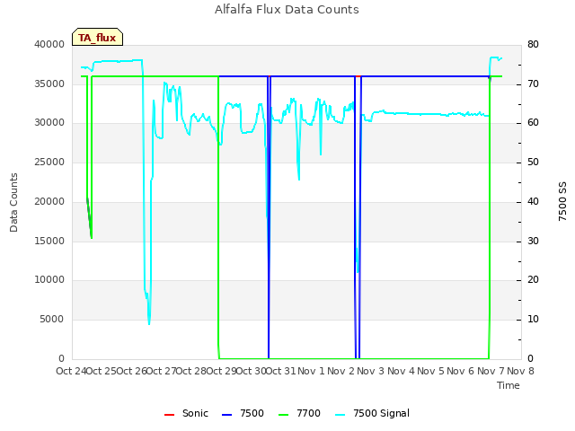 plot of Alfalfa Flux Data Counts