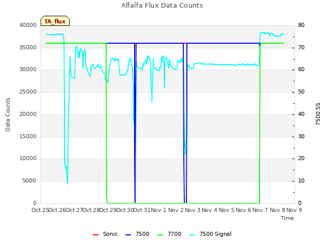 plot of Alfalfa Flux Data Counts