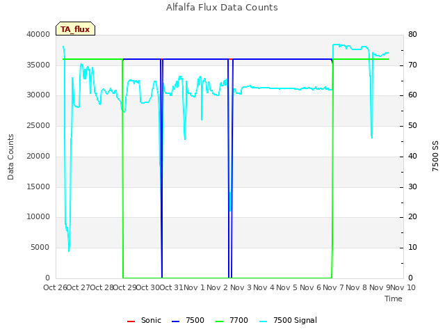 plot of Alfalfa Flux Data Counts