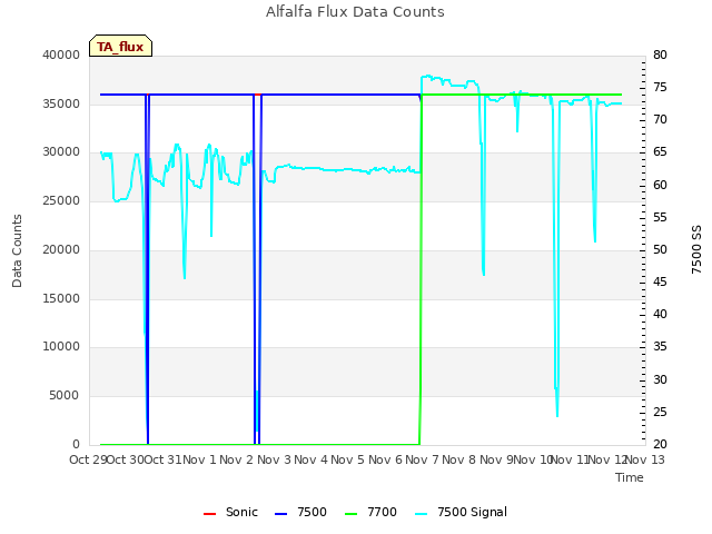 plot of Alfalfa Flux Data Counts