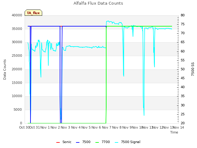 plot of Alfalfa Flux Data Counts