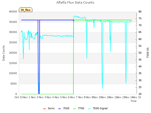 plot of Alfalfa Flux Data Counts