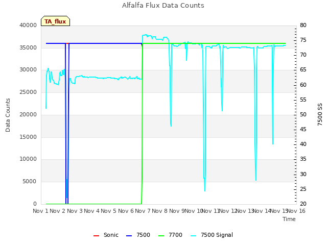 plot of Alfalfa Flux Data Counts