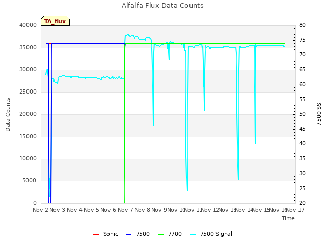 plot of Alfalfa Flux Data Counts