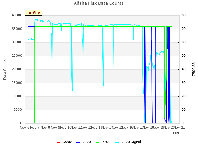 plot of Alfalfa Flux Data Counts