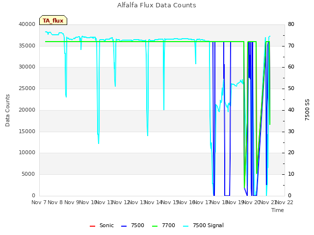 plot of Alfalfa Flux Data Counts