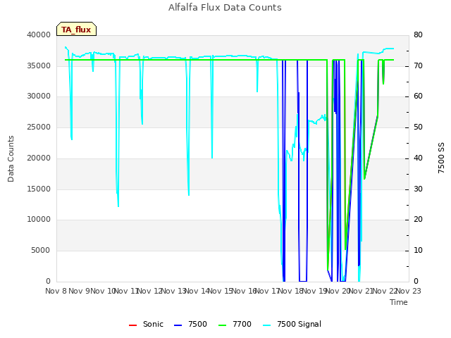 plot of Alfalfa Flux Data Counts