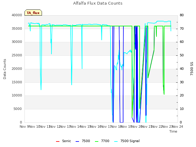 plot of Alfalfa Flux Data Counts