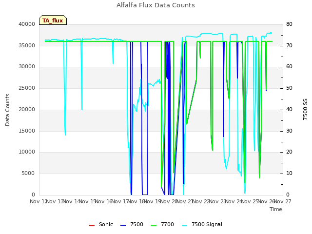 plot of Alfalfa Flux Data Counts