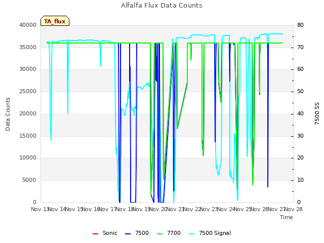 plot of Alfalfa Flux Data Counts