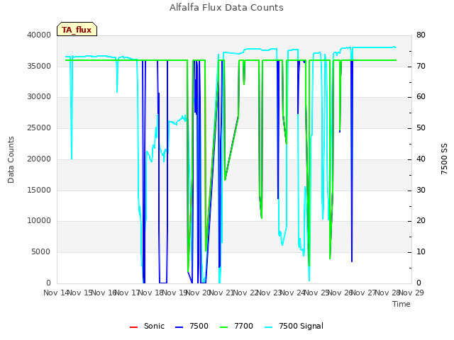 plot of Alfalfa Flux Data Counts