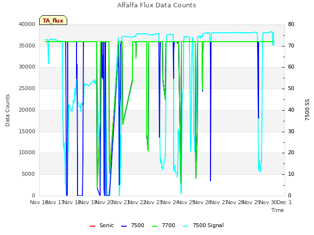 plot of Alfalfa Flux Data Counts