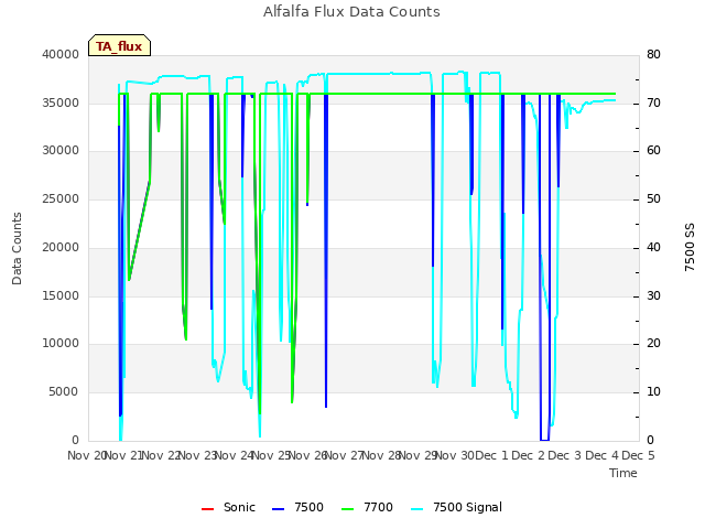 plot of Alfalfa Flux Data Counts