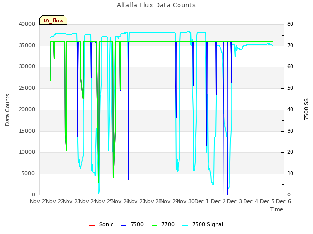 plot of Alfalfa Flux Data Counts