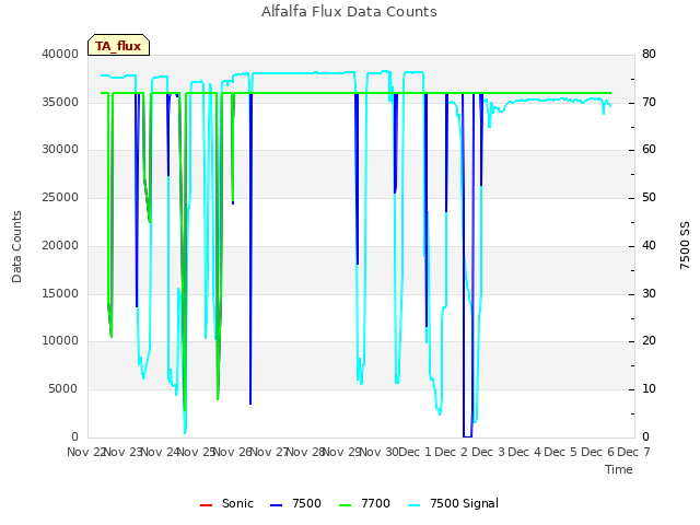 plot of Alfalfa Flux Data Counts