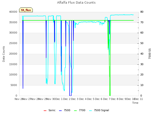 plot of Alfalfa Flux Data Counts