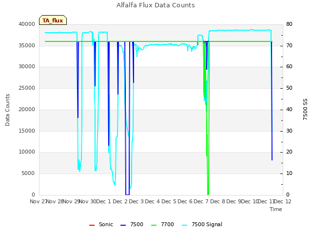 plot of Alfalfa Flux Data Counts