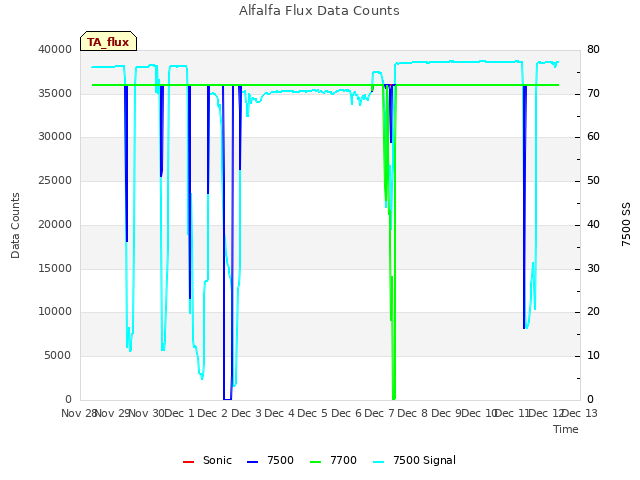 plot of Alfalfa Flux Data Counts