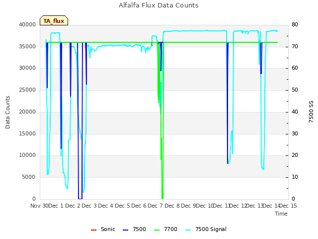 plot of Alfalfa Flux Data Counts