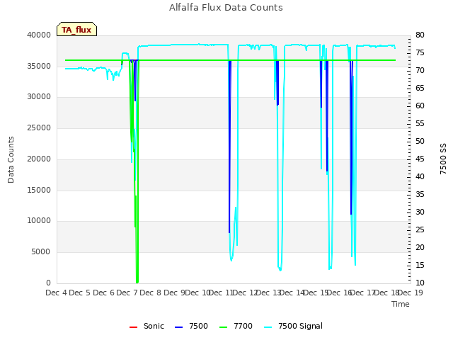 plot of Alfalfa Flux Data Counts