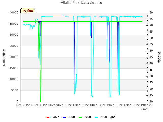 plot of Alfalfa Flux Data Counts