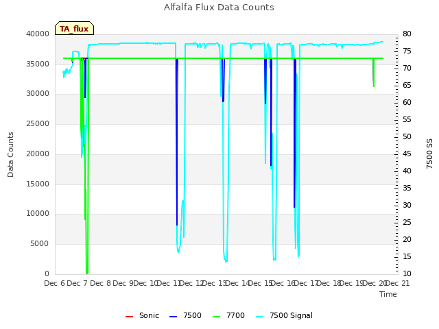 plot of Alfalfa Flux Data Counts