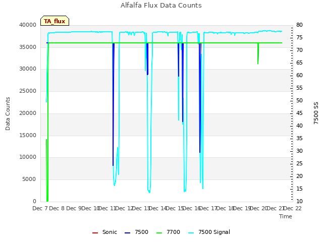 plot of Alfalfa Flux Data Counts